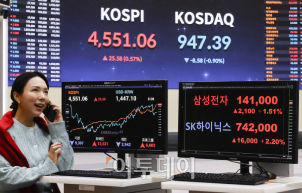 ▲반도체 투톱인 삼성전자와 SK하이닉스 주가가 동반 사상 최고가 랠리를 지속하며 코스피가 4600선을 돌파한 뒤 장중 등락을 거듭하다 4550선에서 상승 마감했다. 7일 서울 영등포구 KRX 한국거래소 서울사무소 모니터에 삼성전자가 주가가 전일 대비 2100(1.51%)원 오른 14만1000원을 SK하이닉스 주가가 전일 대비 16000(2.20%)원 오른 74만2000원을 나타내고 있다. 한편 이날 코스피 지수는 전 거래일보다 25.58(0.57%) 포인트 상승한 4551.06을 나타내며 종가 기준 4거래일 연속 최고가를 행진을 이어갔다. 코스닥 지수는 전 거래일보다 8.58(0.90%) 포인트 하락한 947.39를 나타냈다. 조현호 기자 hyunho@