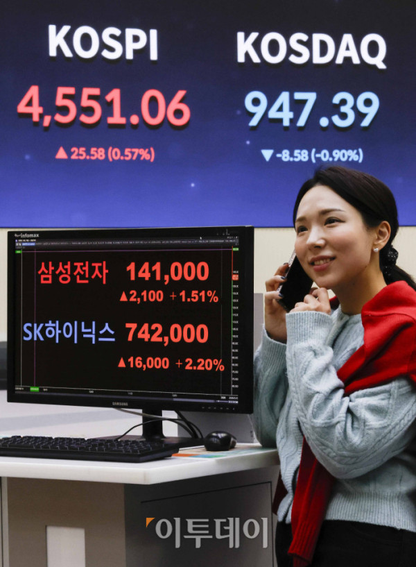 ▲반도체 투톱인 삼성전자와 SK하이닉스 주가가 동반 사상 최고가 랠리를 지속하며 코스피가 4600선을 돌파한 뒤 장중 등락을 거듭하다 4550선에서 상승 마감했다. 7일 서울 영등포구 KRX 한국거래소 서울사무소 모니터에 삼성전자가 주가가 전일 대비 2100(1.51%)원 오른 14만1000원을 SK하이닉스 주가가 전일 대비 16000(2.20%)원 오른 74만2000원을 나타내고 있다. 한편 이날 코스피 지수는 전 거래일보다 25.58(0.57%) 포인트 상승한 4551.06을 나타내며 종가 기준 4거래일 연속 최고가를 행진을 이어갔다. 코스닥 지수는 전 거래일보다 8.58(0.90%) 포인트 하락한 947.39를 나타냈다. 조현호 기자 hyunho@