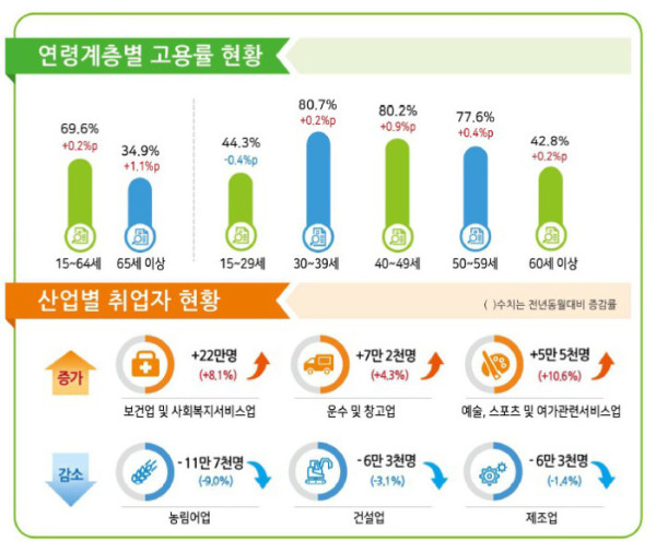 ▲2025 경제활동인구조사(통계청)