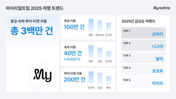 ▲마이리얼트립 2025 여행 트렌드(사진제공=마이리얼트립)