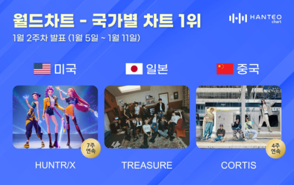 ▲한터 1월 2주 국가별 차트(사진=한터차트 제공)