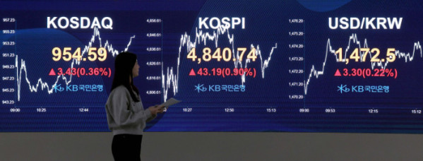 ▲코스피가 4800선을 돌파, 또다시 신고가를 갈아치웠다. 16일 서울 여의도 KB국민은행 스마트딜링룸 모니터에 코스피 종가가 표시되고 있다. 이날 코스피는 지수는 전장 대비 23.11포인트(0.48%) 오른 4820.66으로 출발, 한때 4855.61까지 상승한 뒤 43.19p(0.90%) 오른 4840.74에 거래를 마쳐 장중과 종가 모두 사상 최고치를 경신했다. 코스닥은 3.43포인트(0.36%) 오른 954.59에 장을 끝냈다. 원·달러 환율은 전날보다 3.9원 오른 1473.6원으로 집계됐다. 신태현 기자 holjjak@