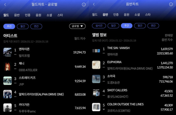 ▲한터 1월 3주 주간차트(사진=한터차트 제공)