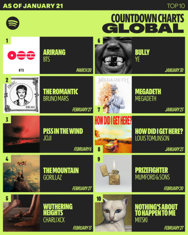 ▲방탄소년단 카운트다운 차트 글로벌 1위(사진제공=스포티파이)