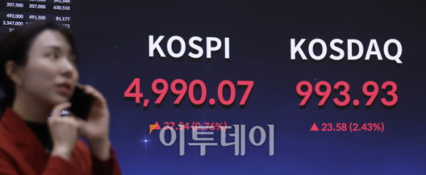 ▲코스피 지수가 종가 기준 사상 최고치를 기록한 23일 서울 영등포구 KRX 한국거래소 서울사무소 전광판에 코스피, 코스닥이 표시돼 있다. 이날 코스피 지수는 전 거래일보다 37.54(0.76%) 포인트 상승한 4990.07을 코스닥 지수는 23.58(2.43%) 포인트 상승한 993.93을 나타냈다. 조현호 기자 hyunho@