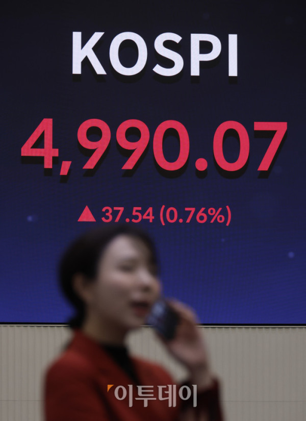 ▲코스피 지수가 종가 기준 사상 최고치를 기록한 23일 서울 영등포구 KRX 한국거래소 서울사무소 전광판에 코스피가 표시돼 있다. 이날 코스피 지수는 전 거래일보다 37.54(0.76%) 포인트 상승한 4990.07을 나타냈다. 조현호 기자 hyunho@