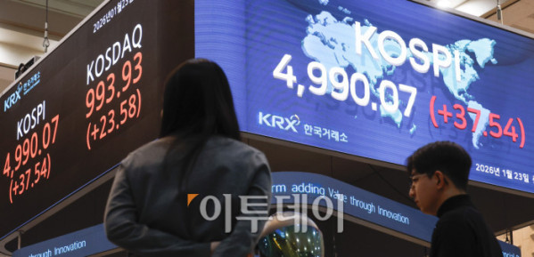 ▲코스피 지수가 종가 기준 사상 최고치를 기록한 23일 서울 영등포구 KRX 한국거래소 서울사무소 전광판에 코스피, 코스닥이 표시돼 있다. 이날 코스피 지수는 전 거래일보다 37.54(0.76%) 포인트 상승한 4990.07을 코스닥 지수는 23.58(2.43%) 포인트 상승한 993.93을 나타냈다. 조현호 기자 hyunho@