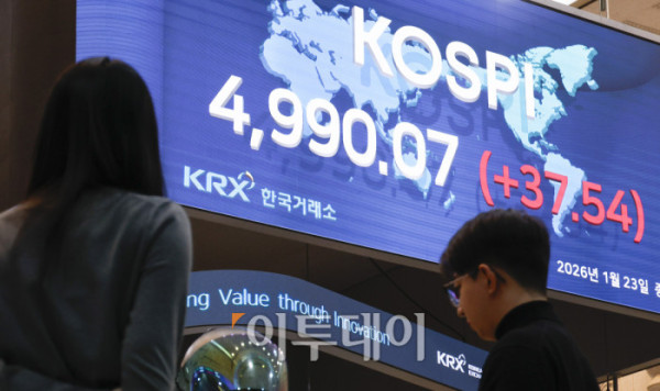 ▲코스피 지수가 종가 기준 사상 최고치를 기록한 23일 서울 영등포구 KRX 한국거래소 서울사무소 전광판에 코스피가 표시돼 있다. 이날 코스피 지수는 전 거래일보다 37.54(0.76%) 포인트 상승한 4990.07을 나타냈다. 조현호 기자 hyunho@