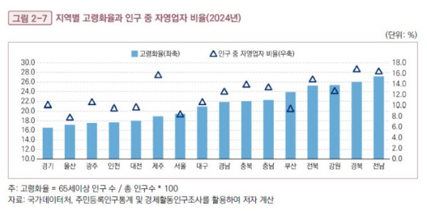 ▲지역별 고령화율과 인구 중 자영업자 비율(2024년)(‘인구구조 변화와 자영업의 지역·연령별 구조 전환 및 대응 전략’)