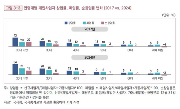 ▲연령대별 개인사업자 창업률, 폐업률, 순창업률 변화 (2017 vs 2024)(‘인구구조 변화와 자영업의 지역·연령별 구조 전환 및 대응 전략’)
