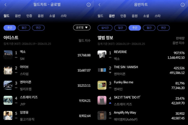 ▲1월 4주 한터 주간차트(사진=한터차트 제공)