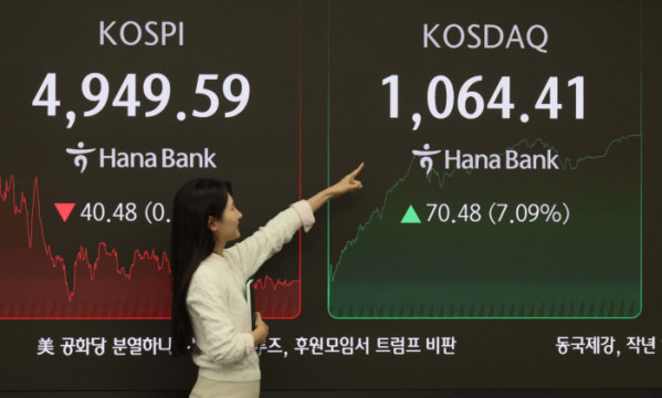 ▲코스피가 장 중 사상 최고치를 경신한 뒤 하락 전환해 4940선에서 마감하고 코스닥이 7% 넘게 폭등하면서 4년여 만에 '천스닥'을 달성한 26일 서울 하나은행 본점 딜링룸 전광판에 코스피와 코스닥, 원·달러 환율 등 시황이 표시되고 있다. 이날 코스피는 전 거래일(4990.07)보다 40.48포인트(0.81%) 내린 4949.59로 거래를 마쳤다. 코스닥은 전 거래일(993.93) 대비 70.48포인트(7.09%) 오른 1064.41로 장을 마쳤다. 코스닥이 '천스닥'을 달성한 것은 지난 2022년 1월 6일(1003.01) 이후 약 4년여 만이다. 장 중 한때 매수 사이드카도 발동돼 5분간 프로그램 매수 주문이 정지되기도 했다. 신태현 기자 holjjak@
