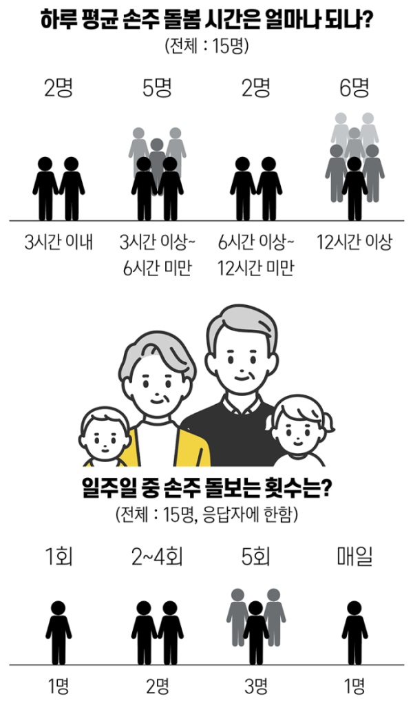 ▲설문 응답자 15인의 황혼육아 참여 시간과 횟수.