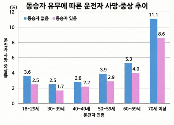 ▲일본 자동차안전운전센터 교통사고종합분석센터가 분석한 동승자 유무에 따라 달라지는 운전자 사망·중상률 차이.(토요타 모빌리티 재단 제공, AI 기반 편집 이미지)