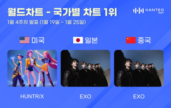 ▲1월 4주 한터 국가별 차트(사진=한터차트 제공)