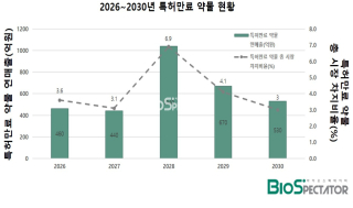 "유례없던" 특허절벽..5년內 특허만료 약물 '3140억弗'
