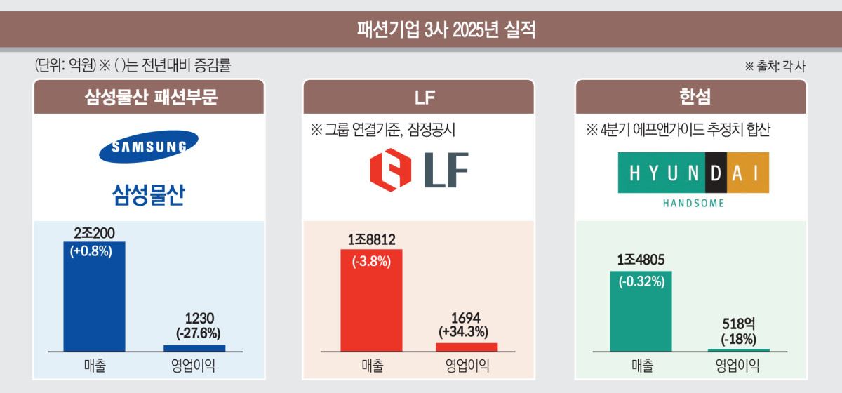 ▲패션기업 3사 2025년 연간 실적  (이투데이 그래픽팀=김소영 기자)