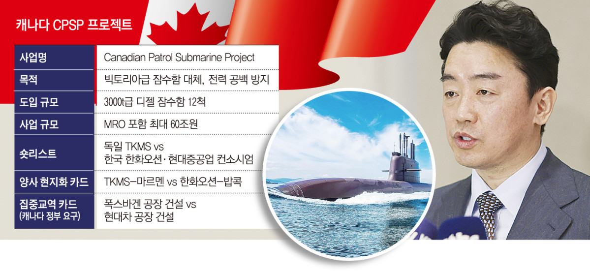 ▲▲특사 자격으로 캐나다·노르웨이 방문을 마친 강훈식(오른쪽) 청와대 비서실장이 31일 인천공항 2터미널을 통해 귀국 후 인터뷰를 하고 있다. 가운데는 '장보고-Ⅲ' 잠수함. ( 사진=한화오션·연합뉴스, 그래픽=손미경 기자 sssmk@)