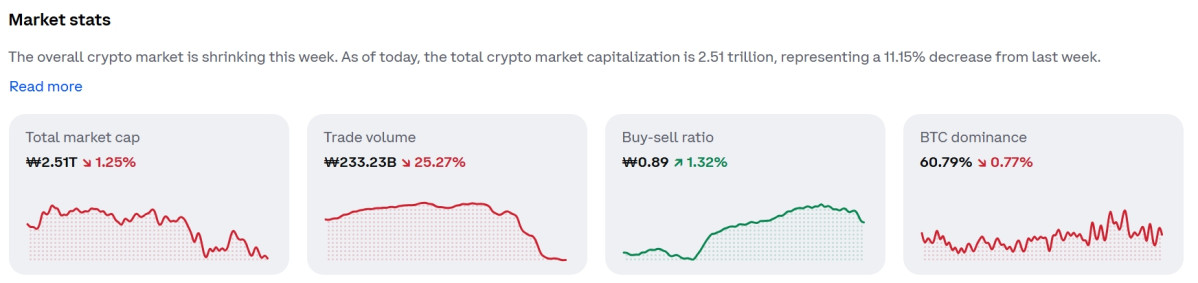 ▲코인 폭락장 계속…이더리움 5.2%·솔라나 2.6% 하락, 비트코인·리플·BNB도 동반 하락…하락장에 코인 가격·시세 관심 (출처=코인베이스 캡처)