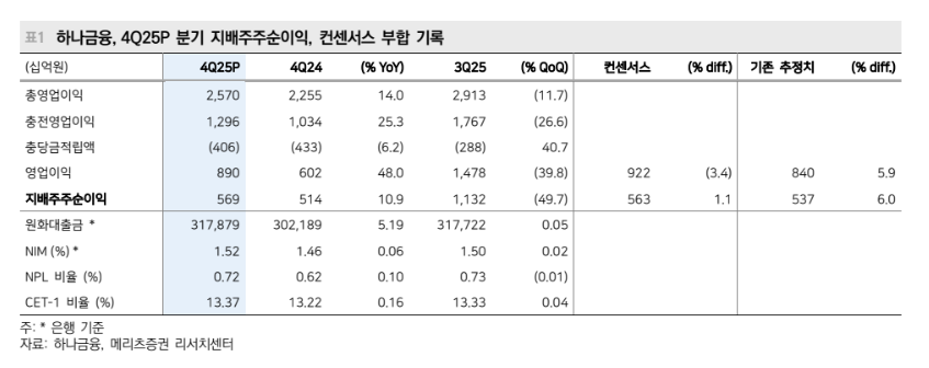 ▲하나금융 2025년 4분기 지배주주순이익, 컨센서스 부합 기록 (출처=메리츠증권)