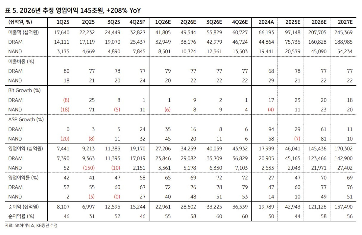 ▲SK하이닉스 실적 추이.  (출처=KB증권)