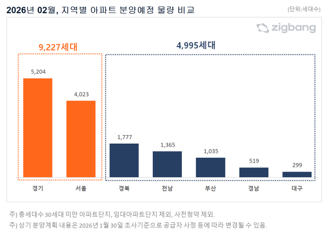 ▲2월 지역별 아파트 분양예정 물량 비교. (사진제공=직방)
