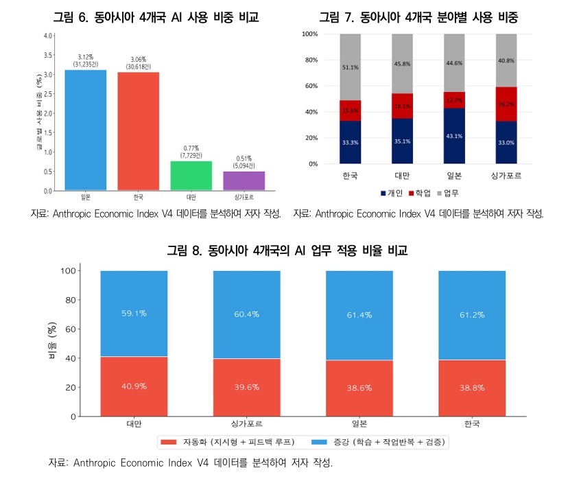 ▲동아시아 4국의 AI 사용 비중 표 (대외경제정책연구원)