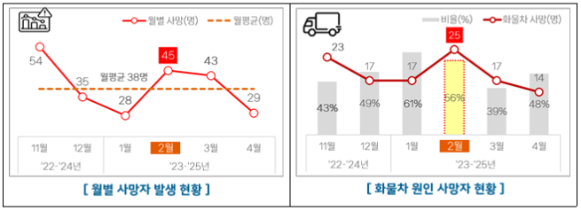 ▲월별 사망자 발생 및 화물차 원인 사망자 현황. (사진제공=한국도로공사)