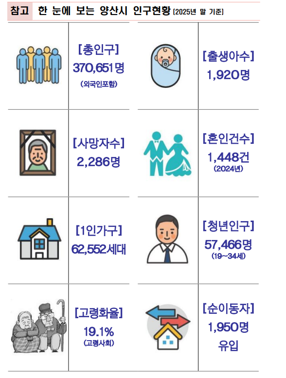 ▲양산시 인구현황 2025년 말 기준 (사진제공=양산시청)