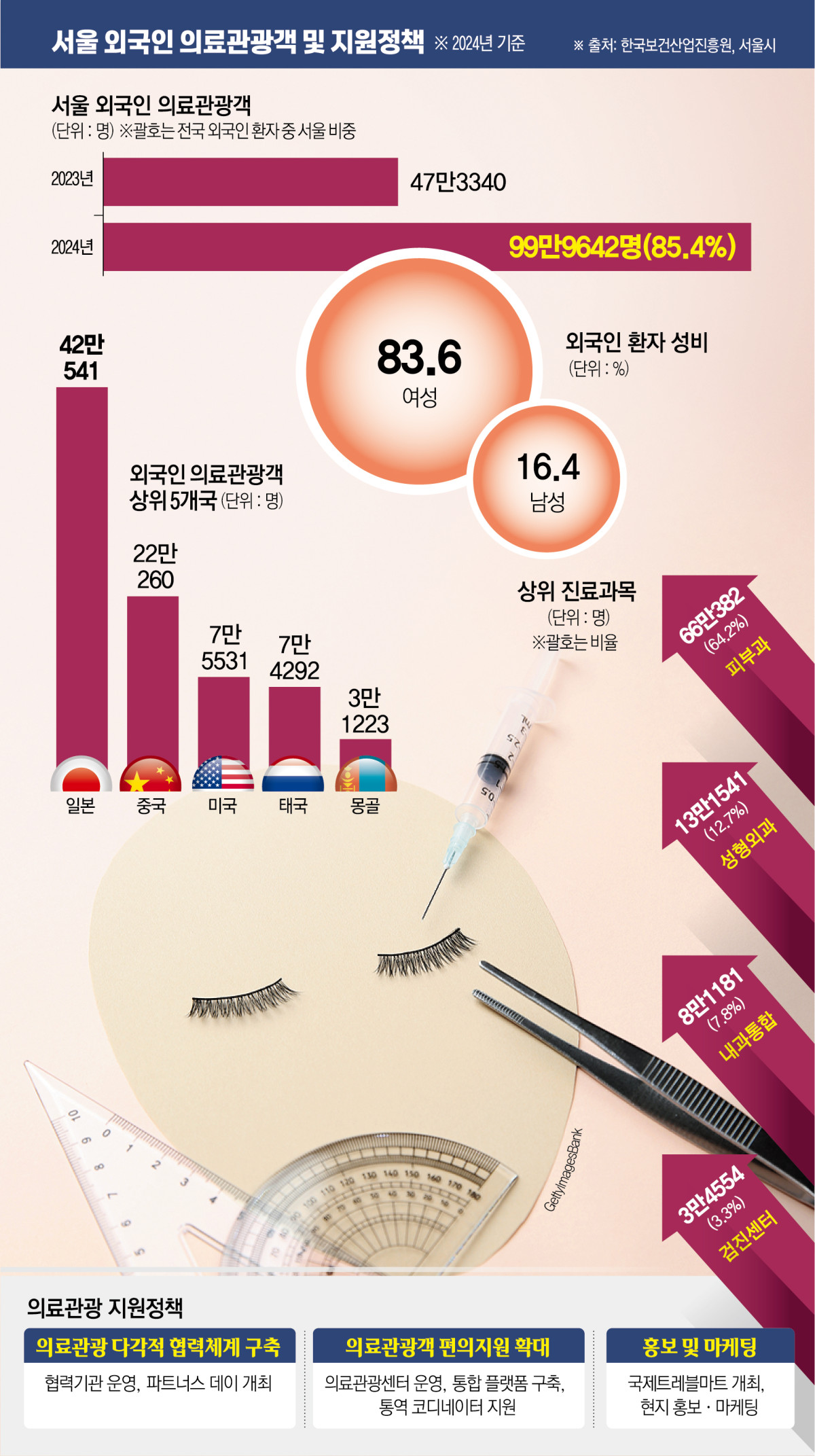 ▲서울 외국인 의료관광객 및 지원정책 (한국보건산업진흥원, 서울시)