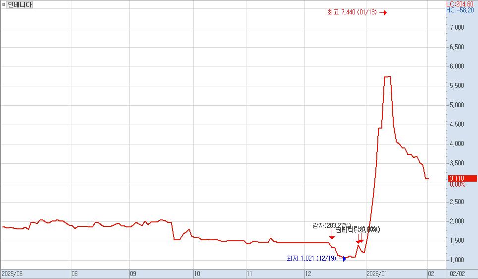 ▲인베니아 주가 차트. (출처=키움증권 HTS)