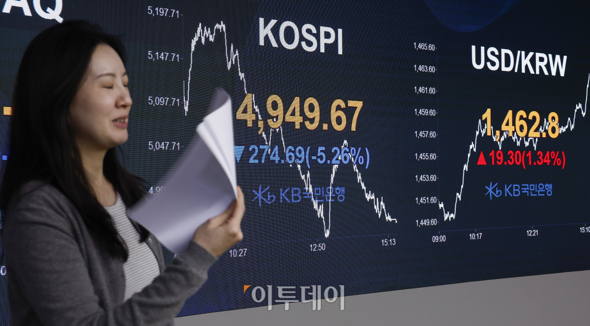 ▲코스피 지수가 미국 증시 약세 여파로 5% 이상 급락하며 4940선으로 하락 마감한 2일 서울 영등포구 KB국민은행 딜링룸 전광판에 코스피, 원·달러 환율이 표시돼 있다. 이날 코스피 지수는 전 거래일보다 274.69(5.26%) 포인트 하락한 4949.67을 나타냈다. 이날 한국거래소는 코스피200 선물 가격 하락으로 유가증권시장의 프로그램 매도호가 효력을 5분간 정지했다. 종가 기준 원·달러 환율은 1462.8원을 나타냈다. 조현호 기자 hyunho@