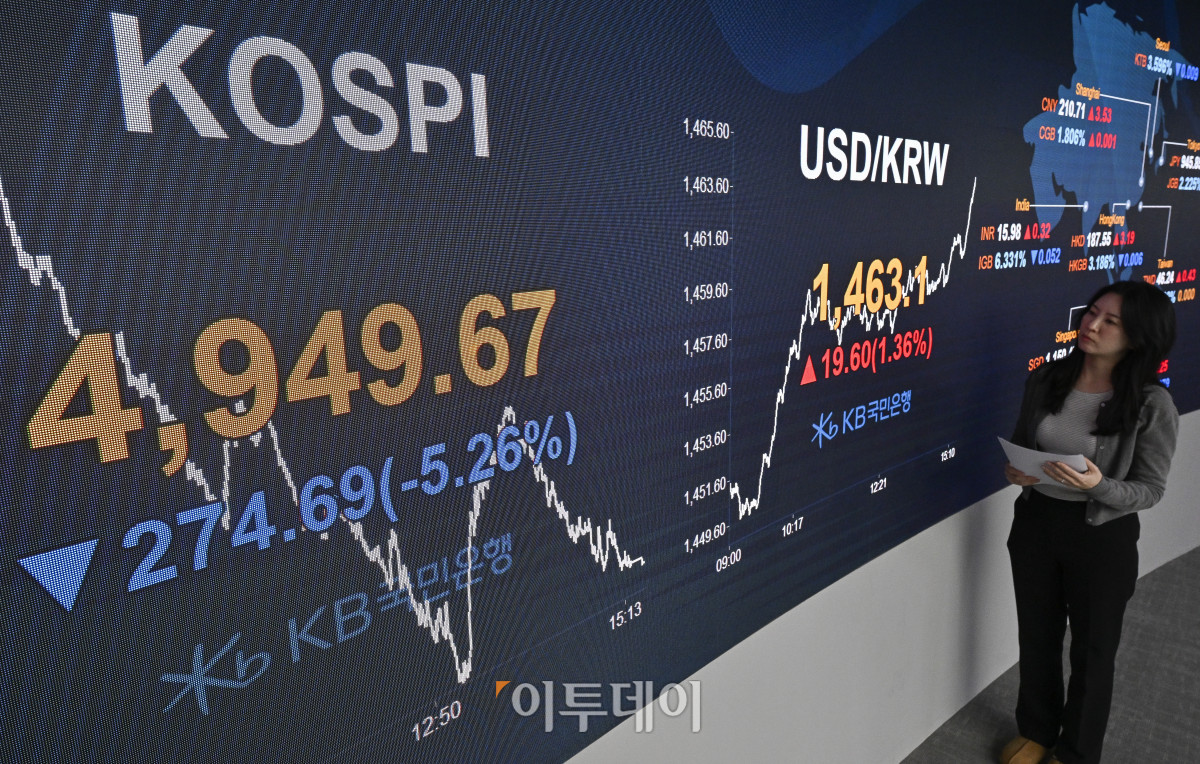 ▲코스피 지수가 미국 증시 약세 여파로 5% 이상 급락하며 4940선으로 하락 마감한 2일 서울 영등포구 KB국민은행 딜링룸 전광판에 코스피, 원·달러 환율이 표시돼 있다. 이날 코스피 지수는 전 거래일보다 274.69(5.26%) 포인트 하락한 4949.67을 나타냈다. 이날 한국거래소는 코스피200 선물 가격 하락으로 유가증권시장의 프로그램 매도호가 효력을 5분간 정지했다. 종가 기준 원·달러 환율은 1463.1원을 나타냈다. 조현호 기자 hyunho@