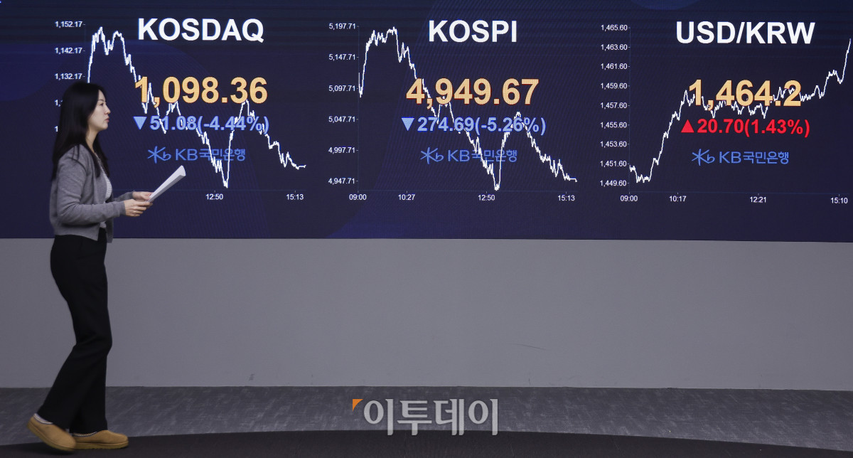 ▲코스피 지수가 미국 증시 약세 여파로 5% 이상 급락하며 4940선으로 하락 마감한 2일 서울 영등포구 KB국민은행 딜링룸 전광판에 코스피, 코스닥, 원·달러 환율이 표시돼 있다. 이날 코스피 지수는 전 거래일보다 274.69(5.26%) 포인트 하락한 4949.67을 코스닥 지수는 51.08(4.44%) 포인트 하락한 1098.36을 나타냈다. 이날 한국거래소는 코스피200 선물 가격 하락으로 유가증권시장의 프로그램 매도호가 효력을 5분간 정지했다. 종가 기준 원·달러 환율은 1464.2원을 나타냈다. 조현호 기자 hyunho@