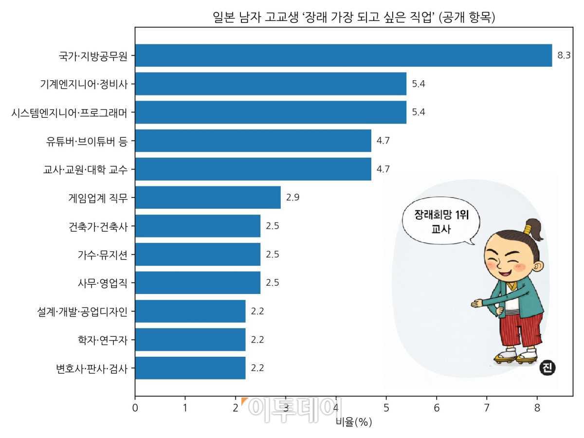 日 고교생 장래희망 1위는 ‘공무원’⋯한국과 차이 살펴보니
