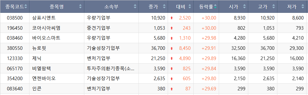 ▲2일 코스닥 상한가 종목 (출처=한국거래소)