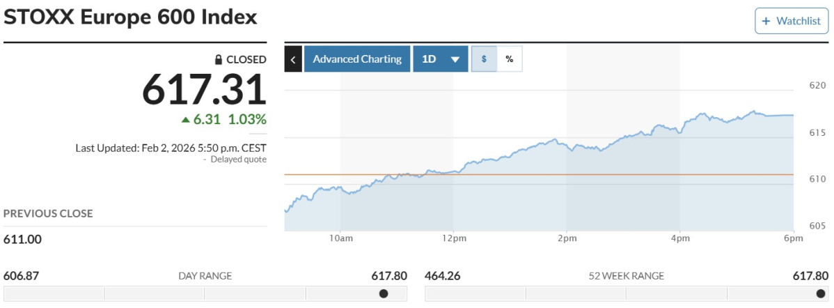 ▲스톡스유럽600지수 2일(현지시간) 617.31. (마켓워치)