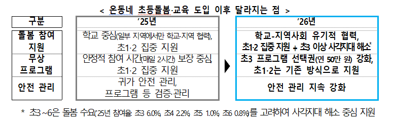 ▲‘2026년 온동네 초등돌봄·교육 추진 방안’으로 달라지는 점.  (교육부)