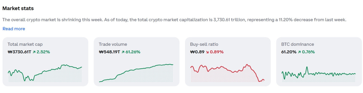 ▲코인 반등장…비트코인 2.5%·솔라나 4.1% 상승, 이더리움·리플·BNB도 동반 상승…반등장에 코인 가격·시세 관심 (출처=코인베이스 캡처)