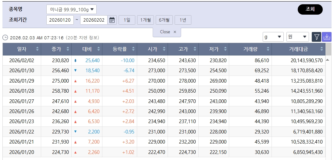 ▲요동친 국제 금값…국내 금시세는? 금값시세, 금시세, 금값 등 관심 (출처=한국거래소)