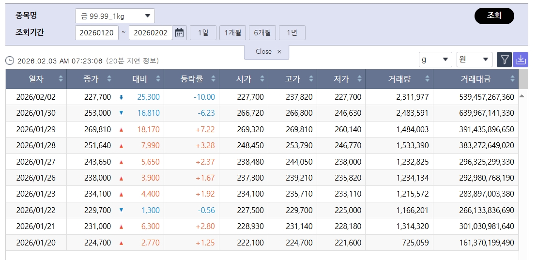▲요동친 국제 금값…국내 금시세는? 금값시세, 금시세, 금값 등 관심 (출처=한국거래소)