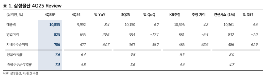 ▲2025년 4분기 삼성물산 실적 예상치 (출처=KB증권)