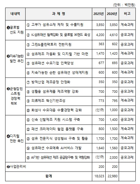 ▲'섬유패션기술력향상 및 패션산업지식기반화구축' 지원 과제. (자료제공=산업통상부)