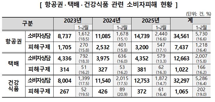▲항공권·택배·건강식품 관련 소비자피해 현황 (한국소비자원·공정거래위원회)