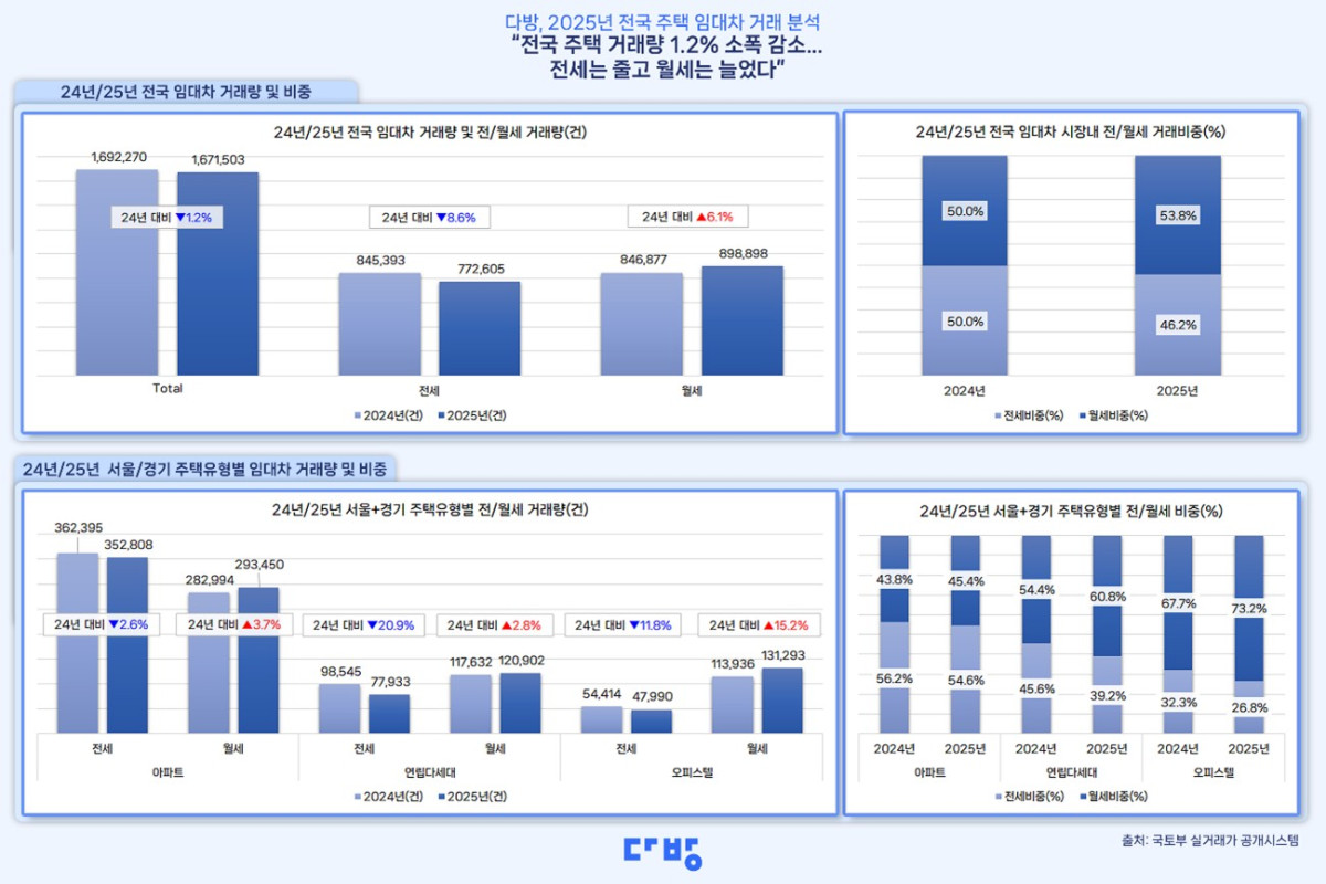▲2025년 전국 주택 임대차 거래 분석 표 (다방)