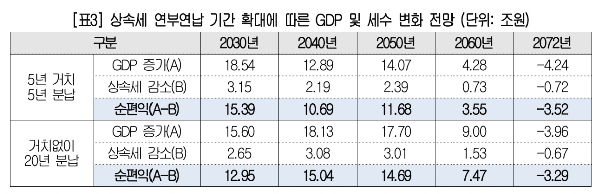 ▲상속세 연부연납 기간 확대에 따른 GDP 및 세수 변화 전망 (단위: 조 원) (사진제공-대한상공회의소)