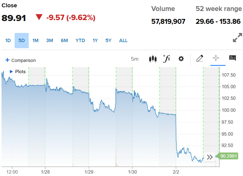 ▲로빈후드 주가 추이. 2일(현지시간) 종가 89.91달러. 출처 CNBC