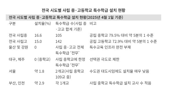 ▲전국 시도별 사립 중고등학교 특수학급 설치 현황 (김영호 의원실)