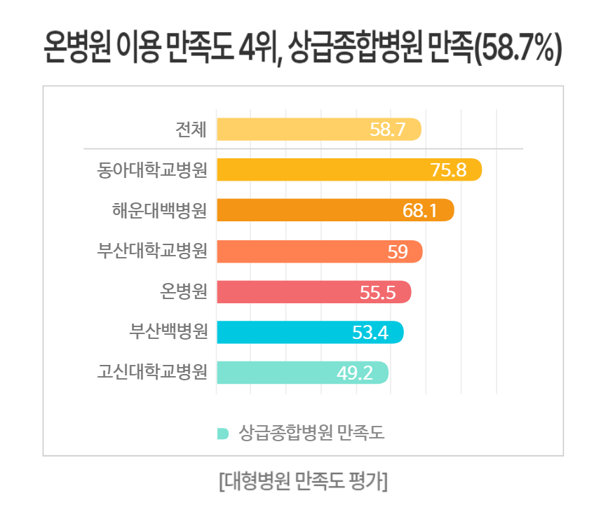 ▲부산지역 상급병원 만족도 조사  (사진제공=바로미터여론연구소 )