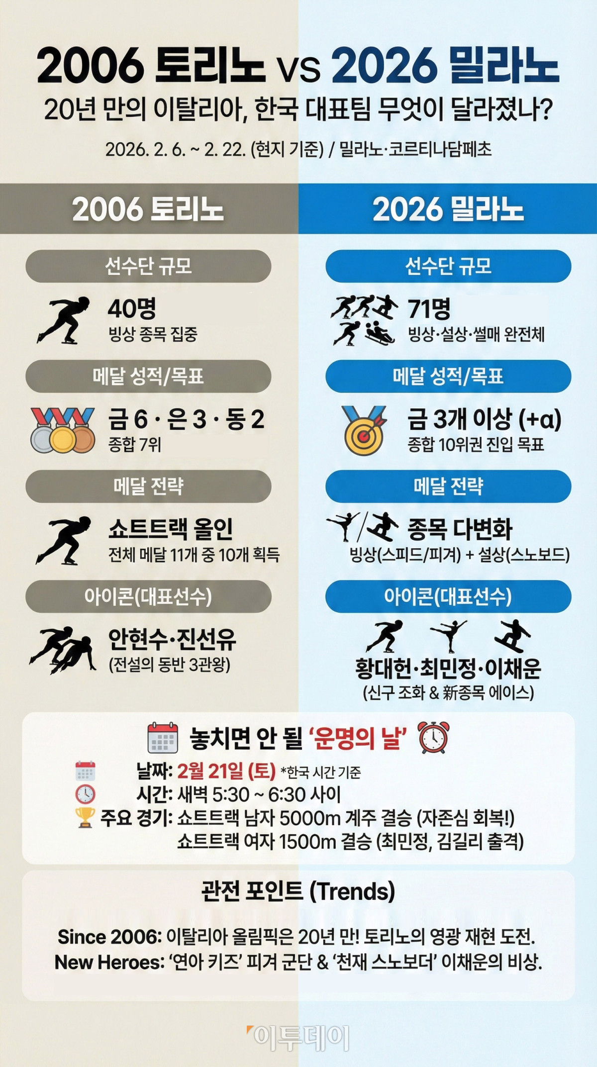 ▲2006 토리노 vs 2026 밀라노, 팀 코리아 전력 비교 [인포그래픽] (출처=제미나이 나노바나나 AI 기반 편집 이미지)